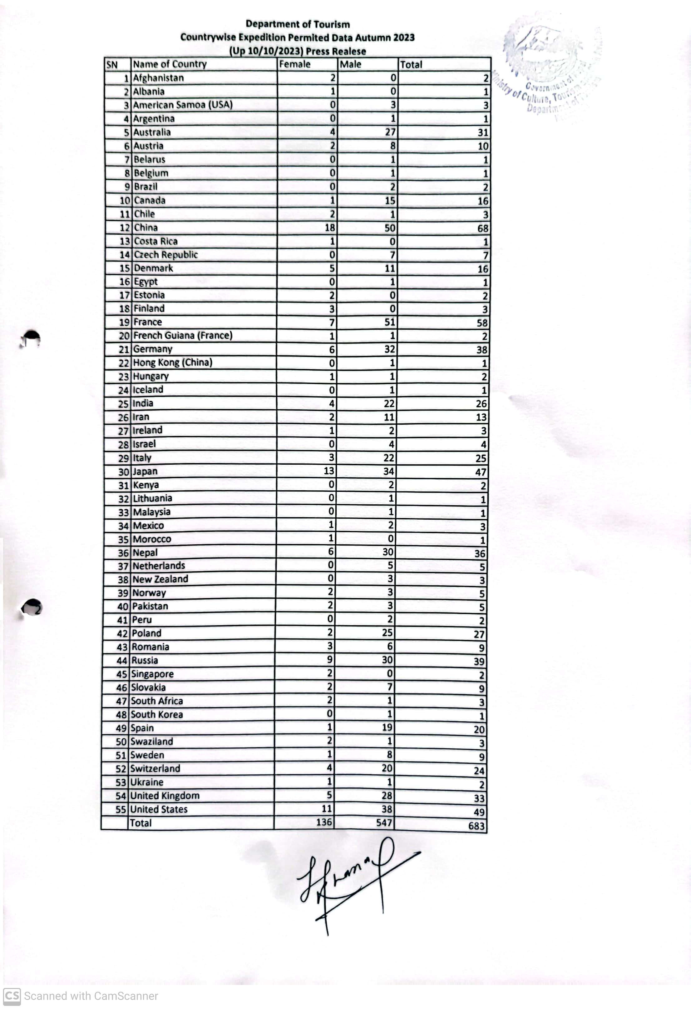 countrywise Update